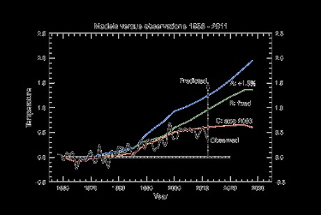 Darling of the Global Warming Alarmists, James Hanson, versus Reality - Reality Wins!!