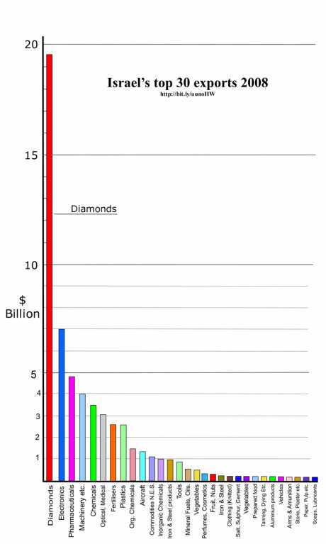 Click on image to see full-sized version Top Israeli Exports